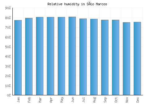 São Marcos relative humidity averages