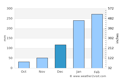 São Mateus do Maranhão average rain in December