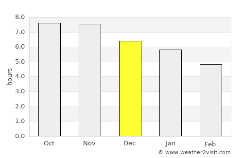 São Mateus do Maranhão average rain in December