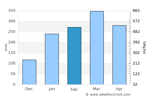 São Mateus do Maranhão average rain in February
