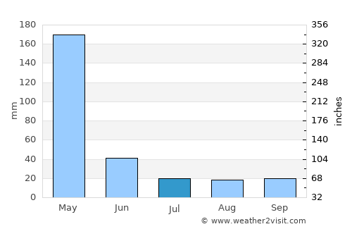 São Mateus do Maranhão average rain in July