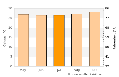 São Mateus do Maranhão average temperature in July