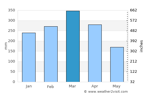 São Mateus do Maranhão average rain in March