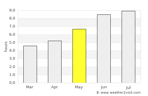 São Mateus do Maranhão average rain in May