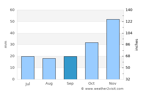 São Mateus do Maranhão average rain in September