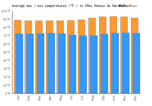 São Mateus do Maranhão average minimum / maximum temperatures (Fahrenheit)