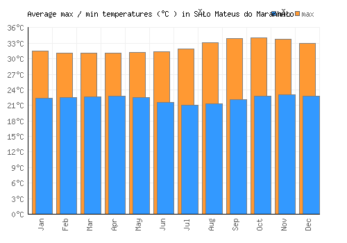 São Mateus do Maranhão average minimum / maximum temperatures (Celsius)