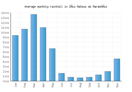São Mateus do Maranhão monthly rainfall chart (inches)