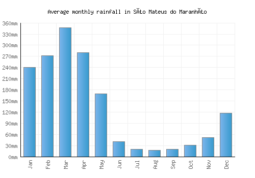 São Mateus do Maranhão monthly rainfall chart (mm)
