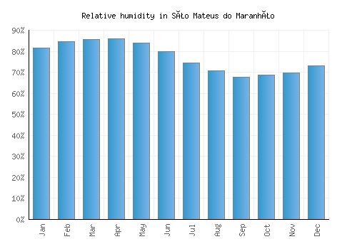 São Mateus do Maranhão relative humidity averages