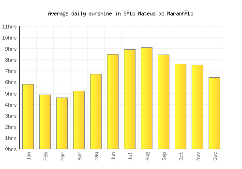 São Mateus do Maranhão average daily sunshine chart