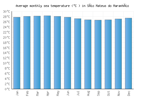 São Mateus do Maranhão average sea temperature chart (Celsius)
