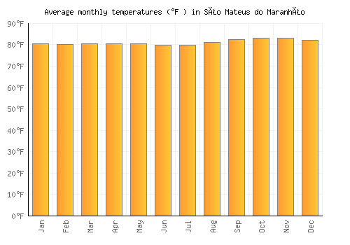 São Mateus do Maranhão average temperature chart (Fahrenheit)