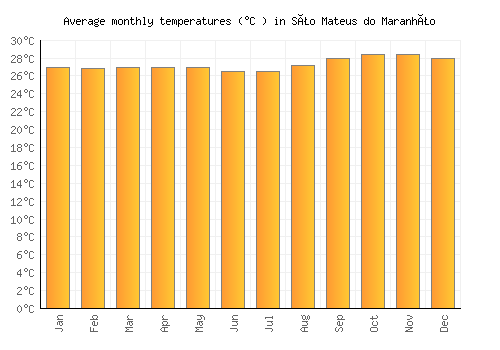 São Mateus do Maranhão average temperature chart (Celsius)