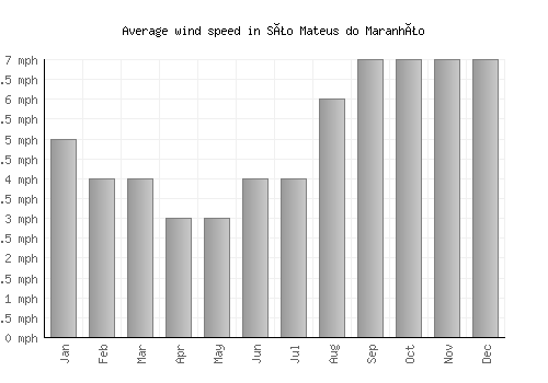 São Mateus do Maranhão average winspeed by month (mph)