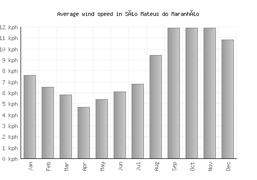 São Mateus do Maranhão average winspeed by month (km/h)