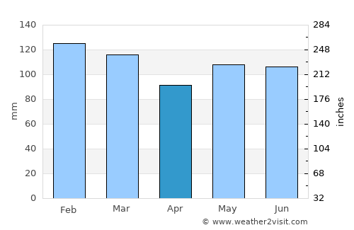 São Mateus do Sul average rain in April