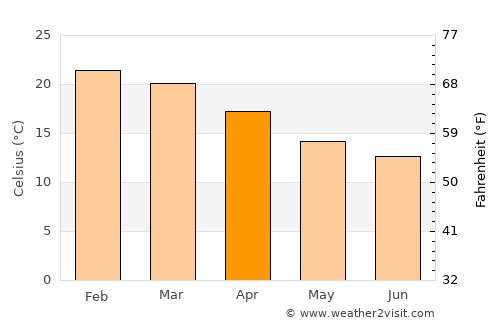 São Mateus do Sul average temperature in April