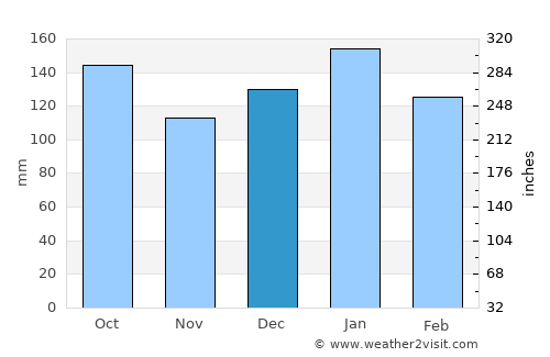 São Mateus do Sul average rain in December