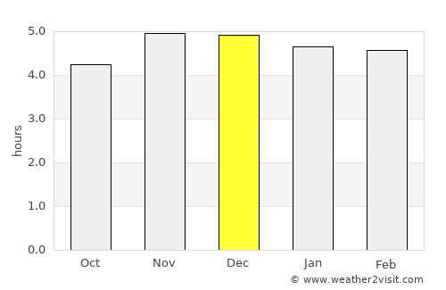 São Mateus do Sul average rain in December