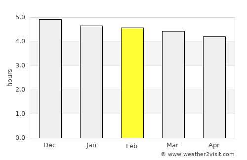 São Mateus do Sul average rain in February