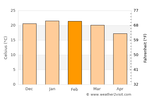 São Mateus do Sul average temperature in February
