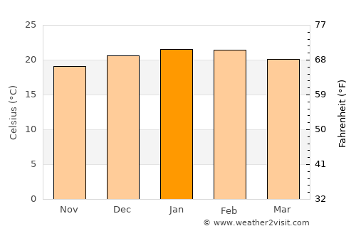 São Mateus do Sul average temperature in January