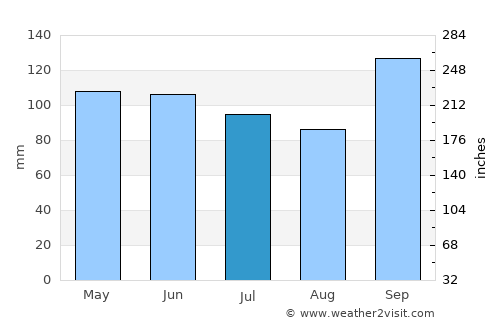 São Mateus do Sul average rain in July