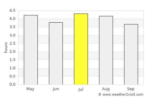 São Mateus do Sul average rain in July
