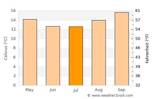 São Mateus do Sul average temperature in July