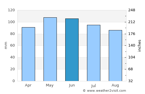 São Mateus do Sul average rain in June