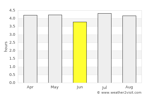 São Mateus do Sul average rain in June