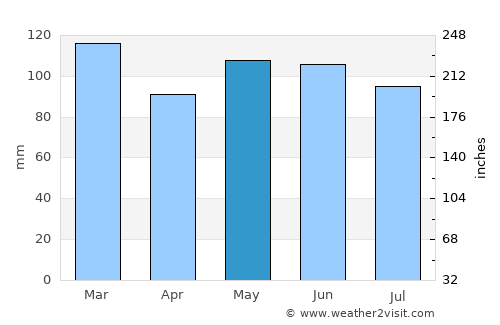São Mateus do Sul average rain in May