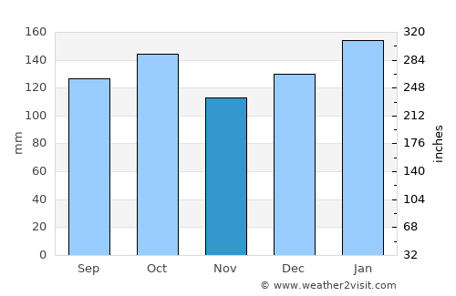 São Mateus do Sul average rain in November
