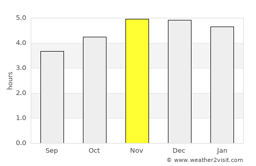 São Mateus do Sul average rain in November