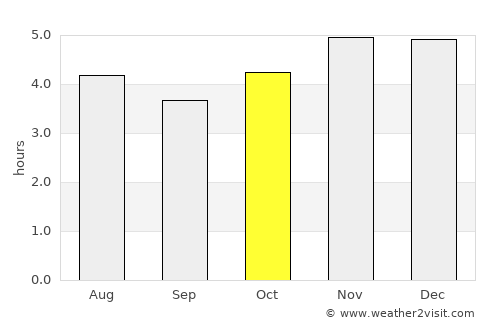 São Mateus do Sul average rain in October