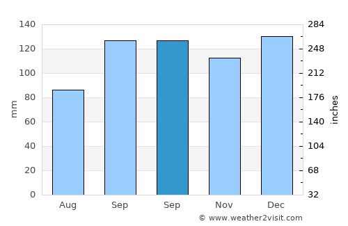 São Mateus do Sul average rain in September