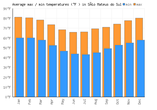 São Mateus do Sul average minimum / maximum temperatures (Fahrenheit)