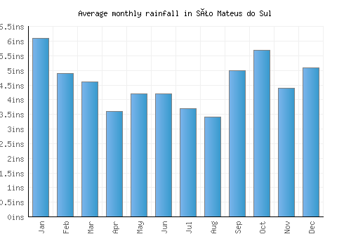 São Mateus do Sul monthly rainfall chart (inches)