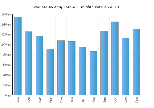 São Mateus do Sul monthly rainfall chart (mm)