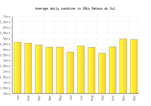 São Mateus do Sul average daily sunshine chart