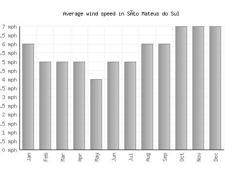 São Mateus do Sul average winspeed by month (mph)
