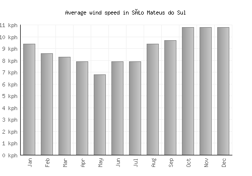 São Mateus do Sul average winspeed by month (km/h)