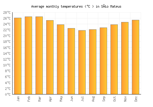 São Mateus average temperature chart (Celsius)
