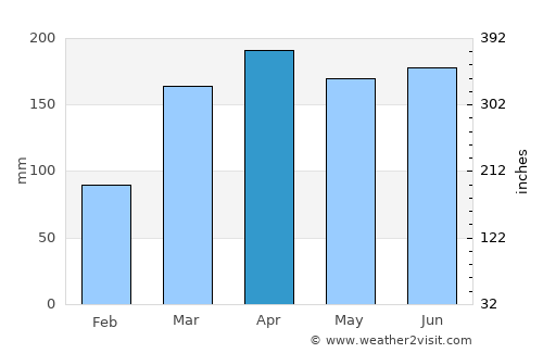 São Miguel average rain in April