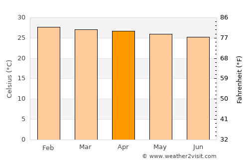 São Miguel average temperature in April