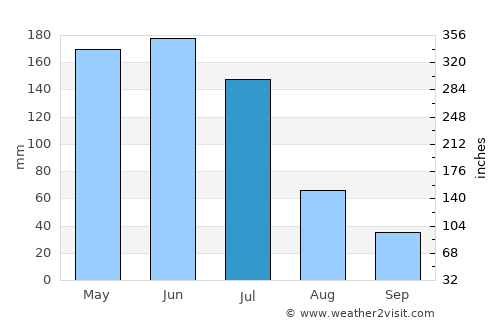 São Miguel average rain in July