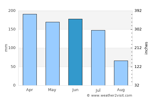 São Miguel average rain in June