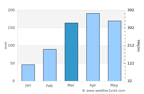 São Miguel average rain in March
