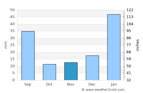 São Miguel average rain in November